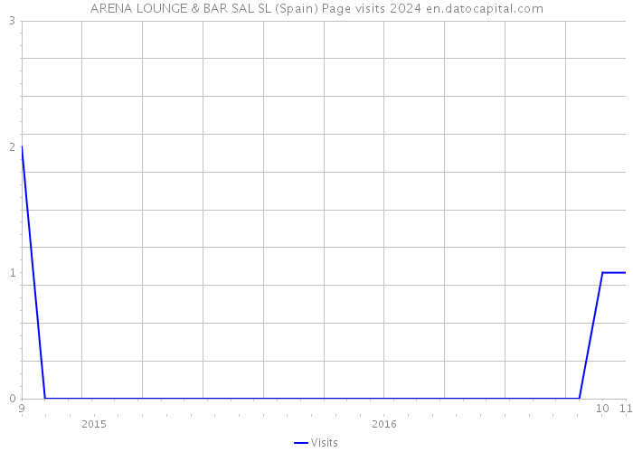 ARENA LOUNGE & BAR SAL SL (Spain) Page visits 2024 