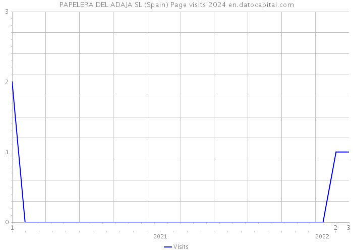 PAPELERA DEL ADAJA SL (Spain) Page visits 2024 