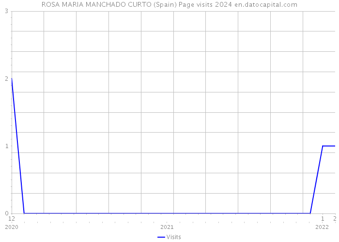 ROSA MARIA MANCHADO CURTO (Spain) Page visits 2024 