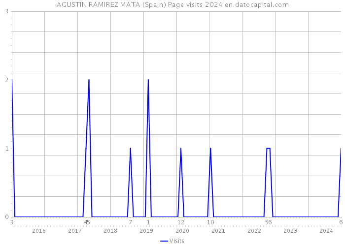 AGUSTIN RAMIREZ MATA (Spain) Page visits 2024 