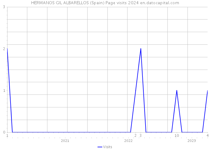 HERMANOS GIL ALBARELLOS (Spain) Page visits 2024 