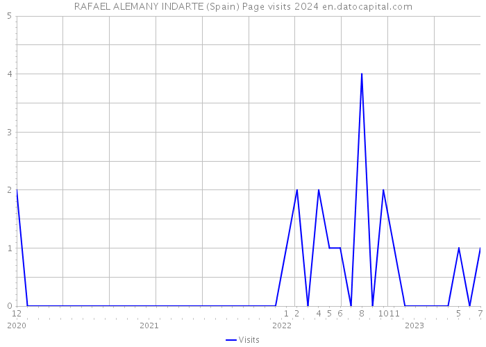 RAFAEL ALEMANY INDARTE (Spain) Page visits 2024 