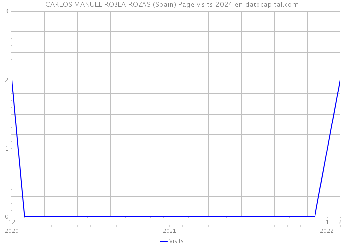 CARLOS MANUEL ROBLA ROZAS (Spain) Page visits 2024 