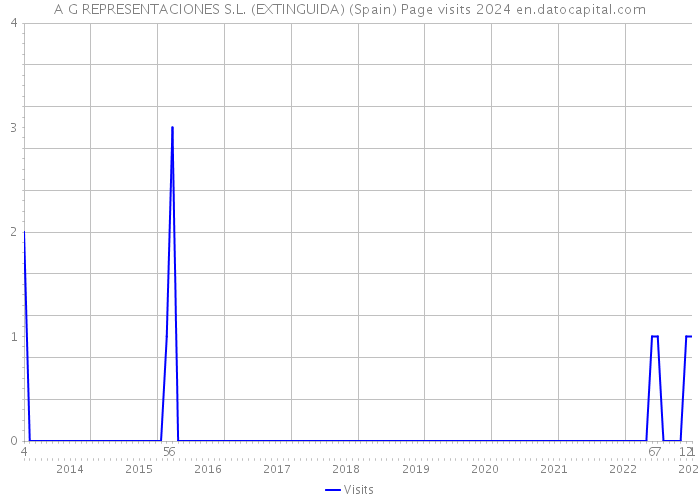 A G REPRESENTACIONES S.L. (EXTINGUIDA) (Spain) Page visits 2024 