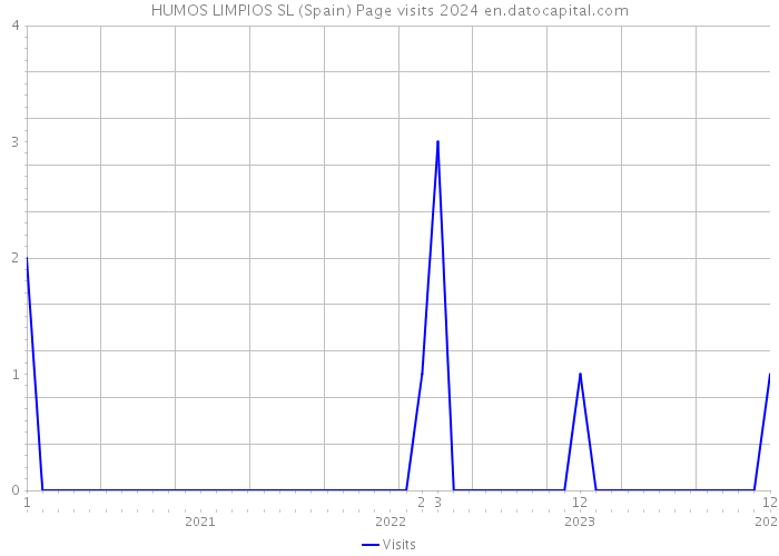 HUMOS LIMPIOS SL (Spain) Page visits 2024 