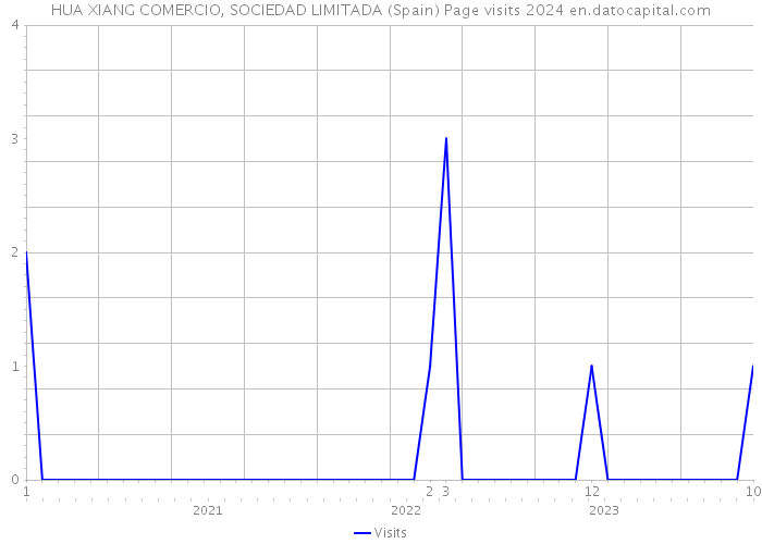 HUA XIANG COMERCIO, SOCIEDAD LIMITADA (Spain) Page visits 2024 