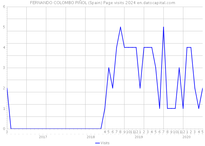 FERNANDO COLOMBO PIÑOL (Spain) Page visits 2024 