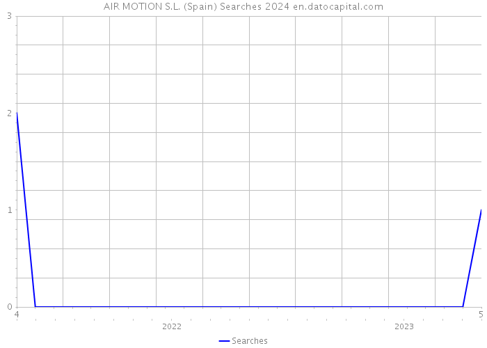 AIR MOTION S.L. (Spain) Searches 2024 