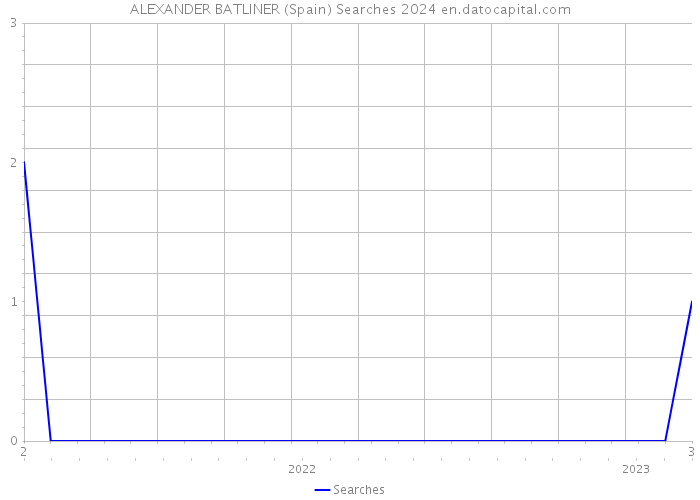 ALEXANDER BATLINER (Spain) Searches 2024 