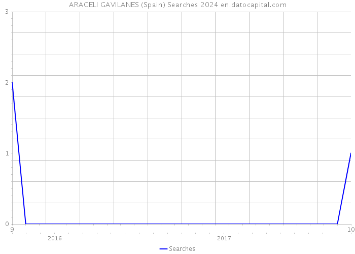 ARACELI GAVILANES (Spain) Searches 2024 