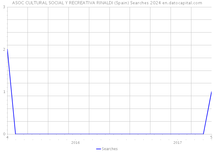 ASOC CULTURAL SOCIAL Y RECREATIVA RINALDI (Spain) Searches 2024 