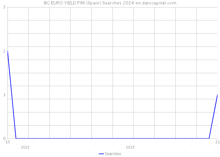 BG EURO YIELD FIM (Spain) Searches 2024 