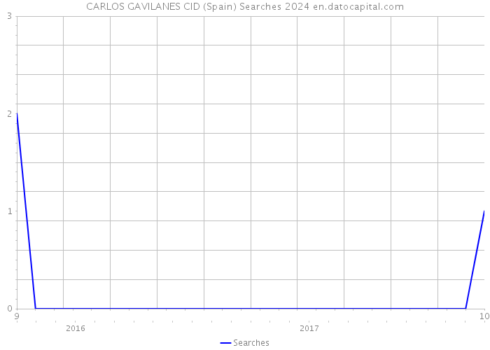 CARLOS GAVILANES CID (Spain) Searches 2024 