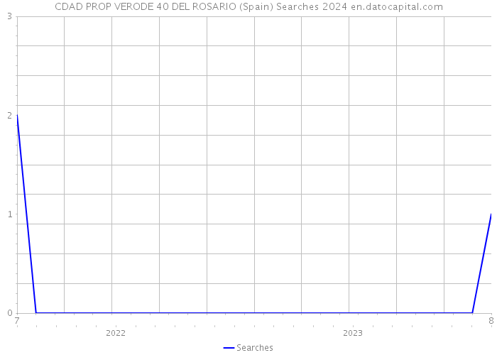 CDAD PROP VERODE 40 DEL ROSARIO (Spain) Searches 2024 