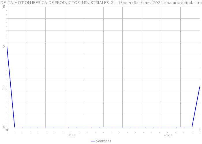 DELTA MOTION IBERICA DE PRODUCTOS INDUSTRIALES, S.L. (Spain) Searches 2024 