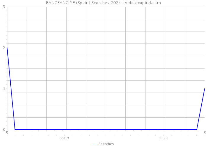 FANGFANG YE (Spain) Searches 2024 