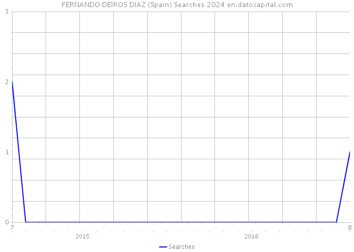 FERNANDO DEIROS DIAZ (Spain) Searches 2024 