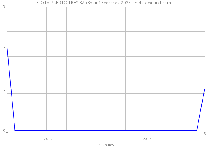 FLOTA PUERTO TRES SA (Spain) Searches 2024 