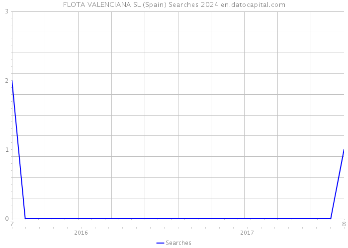 FLOTA VALENCIANA SL (Spain) Searches 2024 