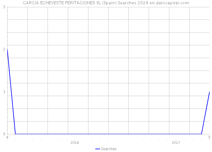GARCIA ECHEVESTE PERITACIONES SL (Spain) Searches 2024 