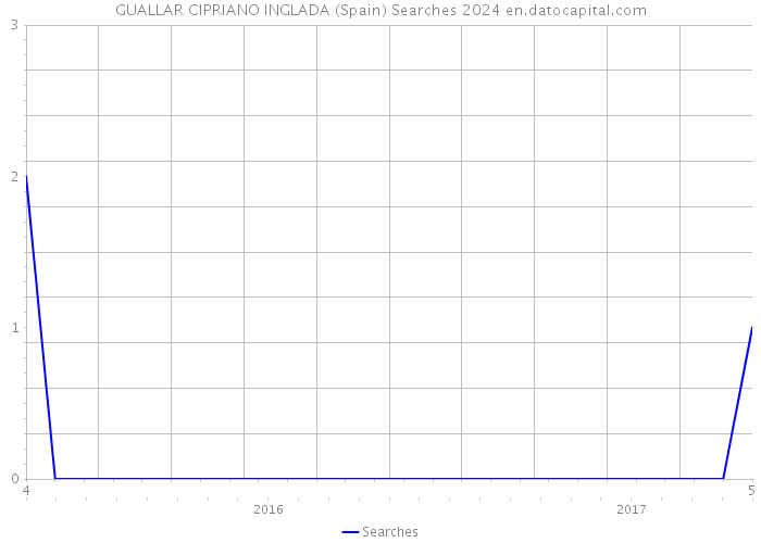 GUALLAR CIPRIANO INGLADA (Spain) Searches 2024 