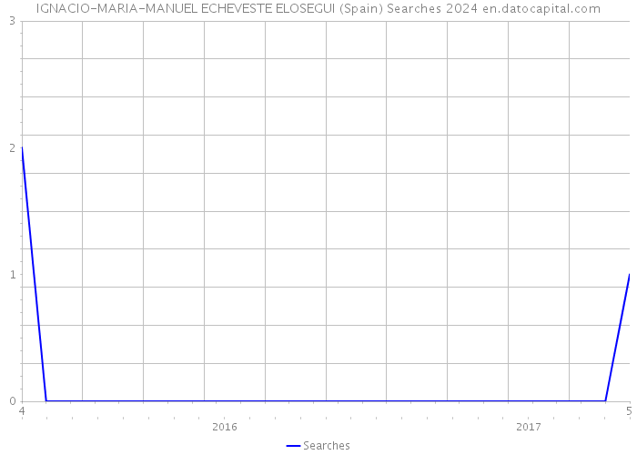 IGNACIO-MARIA-MANUEL ECHEVESTE ELOSEGUI (Spain) Searches 2024 