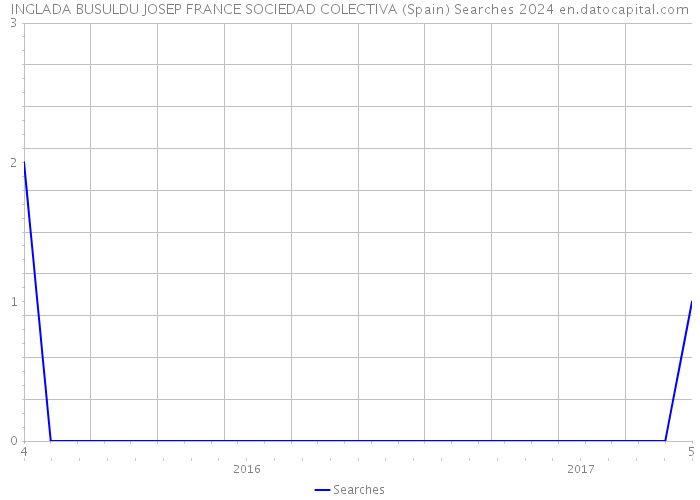 INGLADA BUSULDU JOSEP FRANCE SOCIEDAD COLECTIVA (Spain) Searches 2024 