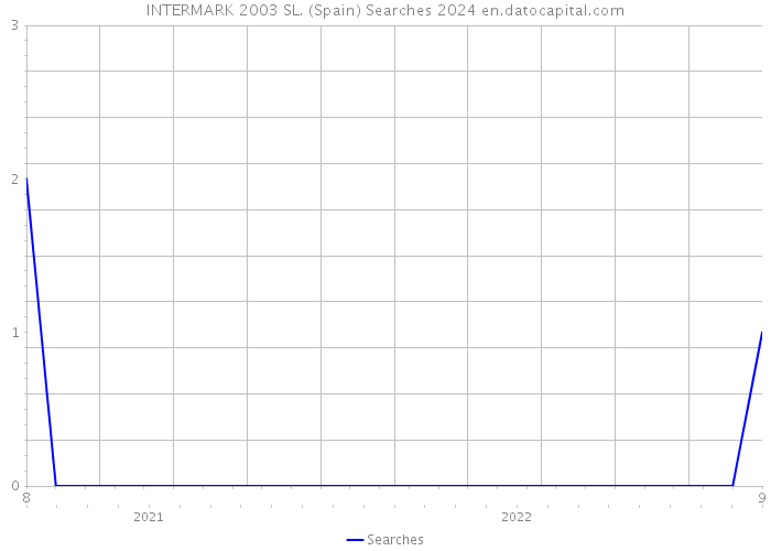 INTERMARK 2003 SL. (Spain) Searches 2024 