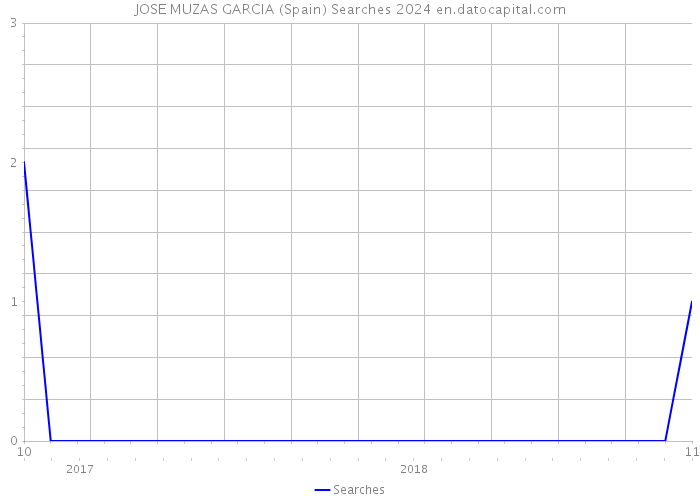 JOSE MUZAS GARCIA (Spain) Searches 2024 