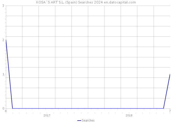 KOSA`S ART S.L. (Spain) Searches 2024 