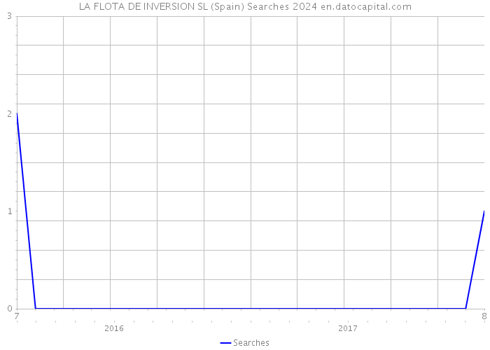 LA FLOTA DE INVERSION SL (Spain) Searches 2024 