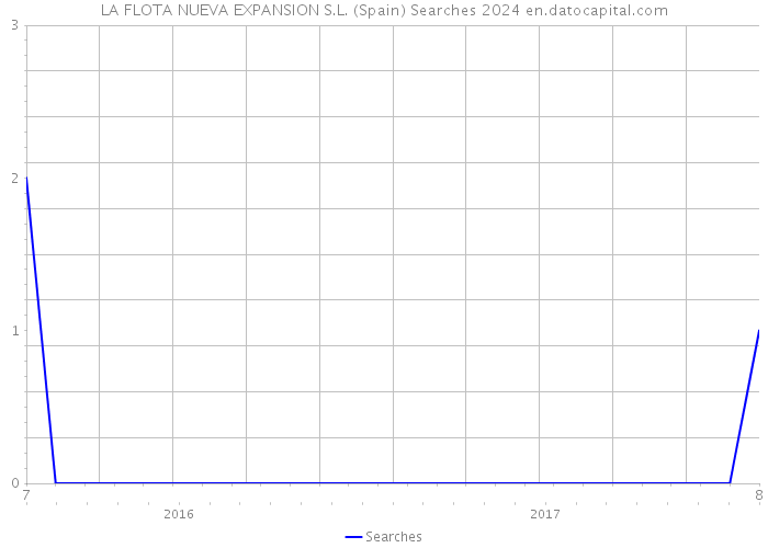 LA FLOTA NUEVA EXPANSION S.L. (Spain) Searches 2024 