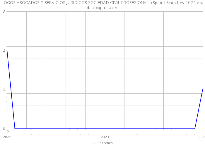 LOGOS ABOGADOS Y SERVICIOS JURIDICOS SOCIEDAD CIVIL PROFESIONAL. (Spain) Searches 2024 