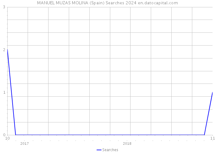 MANUEL MUZAS MOLINA (Spain) Searches 2024 