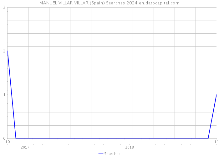 MANUEL VILLAR VILLAR (Spain) Searches 2024 