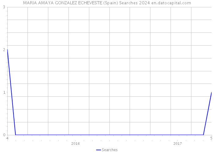 MARIA AMAYA GONZALEZ ECHEVESTE (Spain) Searches 2024 