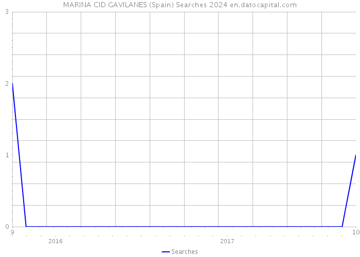 MARINA CID GAVILANES (Spain) Searches 2024 