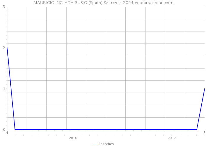 MAURICIO INGLADA RUBIO (Spain) Searches 2024 