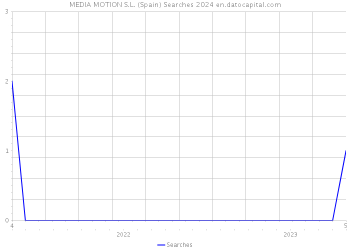 MEDIA MOTION S.L. (Spain) Searches 2024 