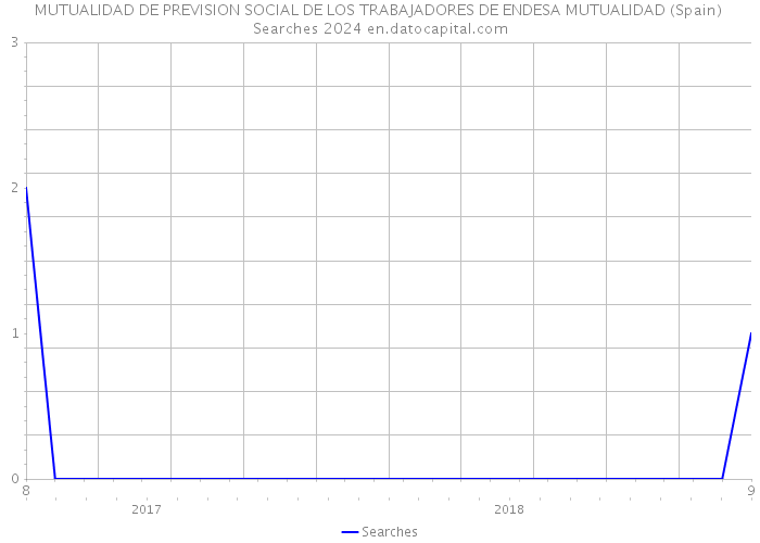 MUTUALIDAD DE PREVISION SOCIAL DE LOS TRABAJADORES DE ENDESA MUTUALIDAD (Spain) Searches 2024 