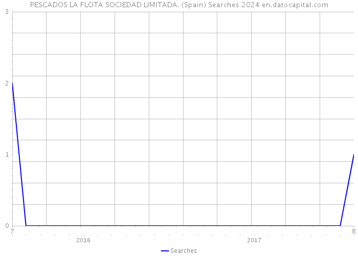 PESCADOS LA FLOTA SOCIEDAD LIMITADA. (Spain) Searches 2024 