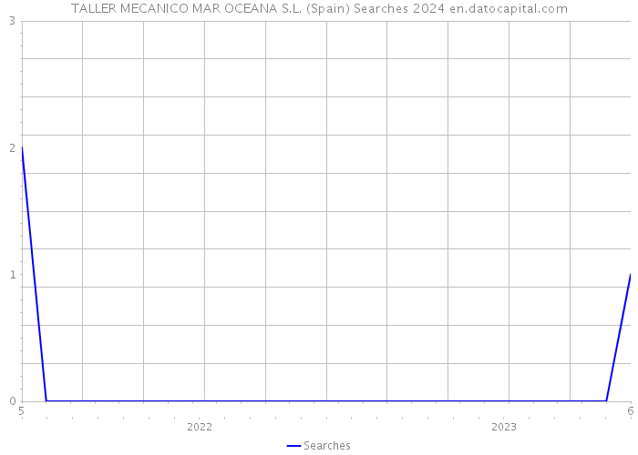 TALLER MECANICO MAR OCEANA S.L. (Spain) Searches 2024 