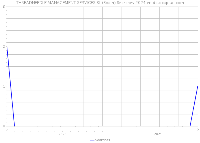 THREADNEEDLE MANAGEMENT SERVICES SL (Spain) Searches 2024 