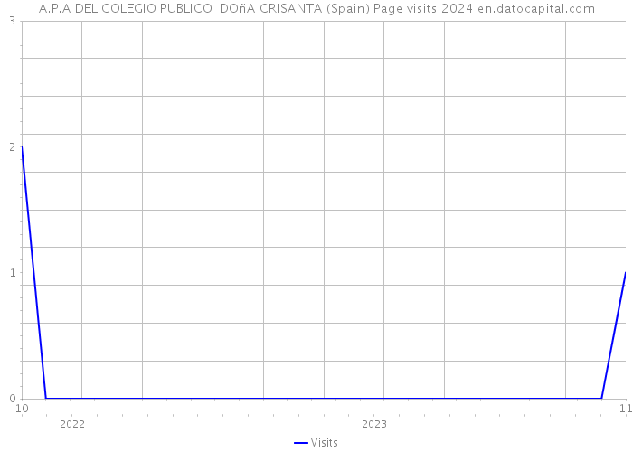 A.P.A DEL COLEGIO PUBLICO DOñA CRISANTA (Spain) Page visits 2024 