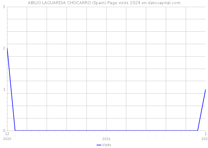 ABILIO LAGUARDIA CHOCARRO (Spain) Page visits 2024 