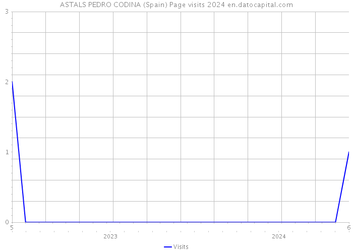 ASTALS PEDRO CODINA (Spain) Page visits 2024 