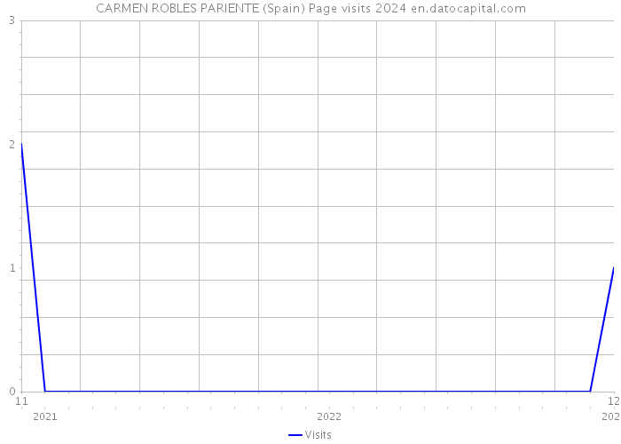 CARMEN ROBLES PARIENTE (Spain) Page visits 2024 