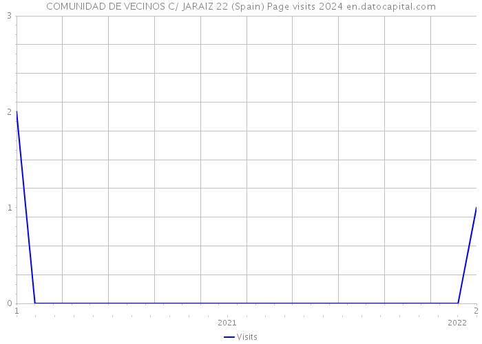 COMUNIDAD DE VECINOS C/ JARAIZ 22 (Spain) Page visits 2024 