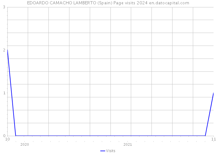 EDOARDO CAMACHO LAMBERTO (Spain) Page visits 2024 