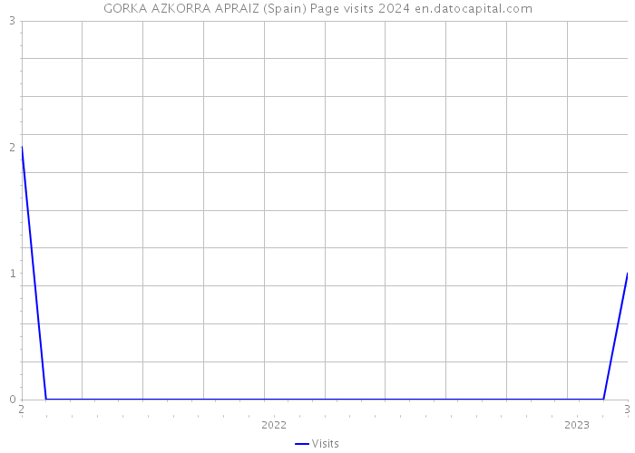 GORKA AZKORRA APRAIZ (Spain) Page visits 2024 
